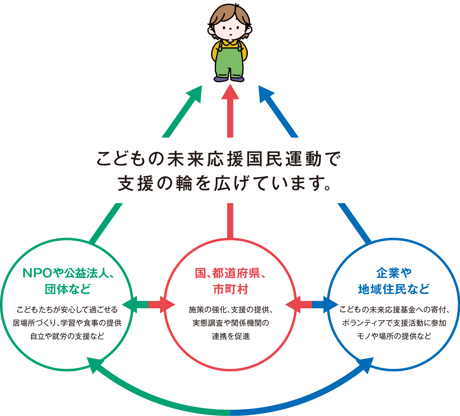 子供の未来応援国民運動で支援の輪を広げています。