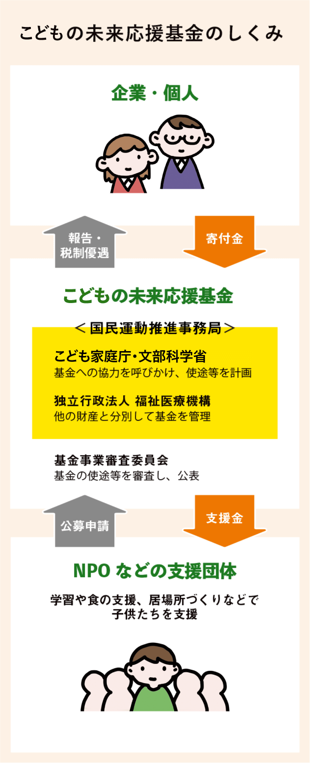 子供の未来応援基金のしくみ