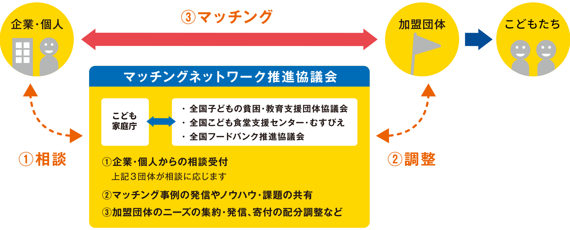 マッチングネットワーク推進協議会